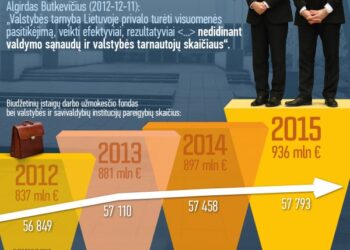 A. Butkevičiaus biurokratai kainuoja jau 100 mln. eurų daugiau