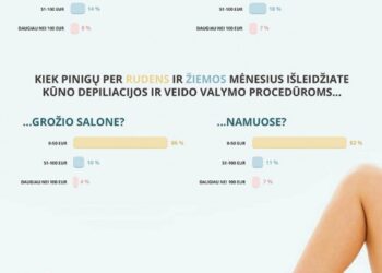 Grožio puoselėjimui lietuvės skiria iki 50 eurų per mėnesį